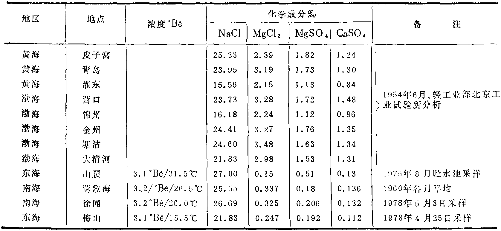 第一節(jié) 海水